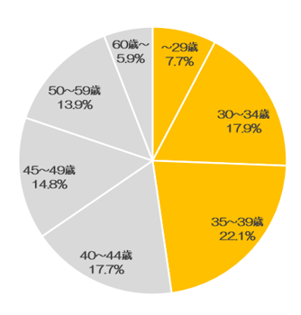 age_variation