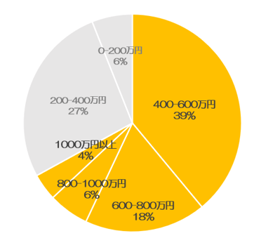 income_variation